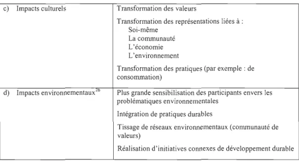 Tableau 3.3  (suite)  Grille d'observation et indicateurs  pour l'identification des  impacts de  l'initiative de développement local 