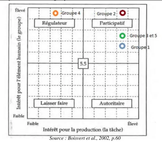 Figure 6. Style d’animation des groupes de cuisine collective lors des observations 