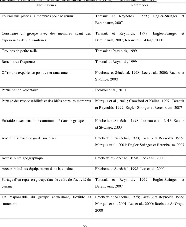 Tableau 1. Facilitateurs pour la participation dans les groupes de cuisine collective 