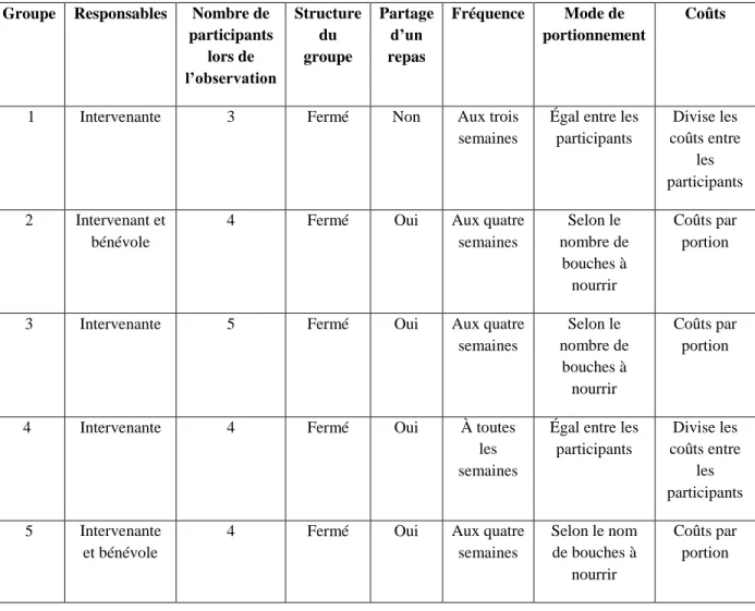 Tableau 3. Caractéristiques des groupes de cuisine lors des observations 