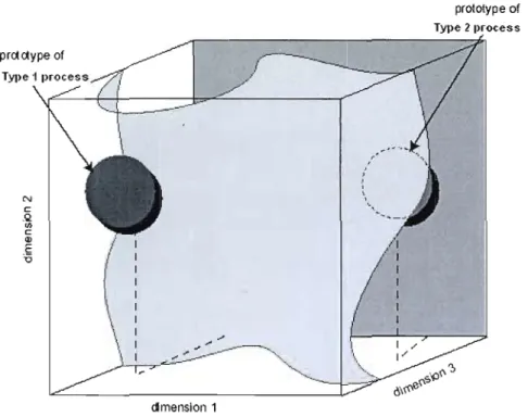 Figure 3.1  Prototypes  of  Type  1  and  2  processes  and  frontier  in  a  three-dimensional  conceptual space