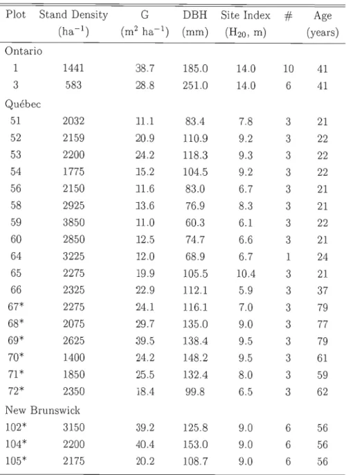 Tableau  1.1  Plot characteristics 