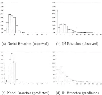 Figure  1.2  Comparison of  distribution  for  the  number  of branches  (observed) 