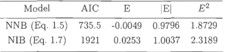 Tableau  1.  7  Prediction errors  for  models  for  number  of branches 