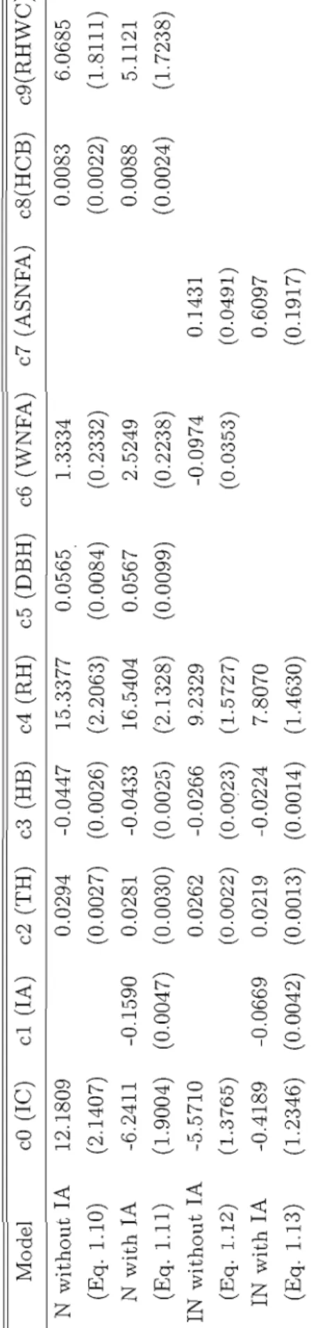 Tableau 1.12 Coefficients for branch diameter models (with SE)  cl (lA) c2 (TH) c3 (HB) c4 (RH) c5 (DBH) c6 (WNFA)  0.0294 -0.0447 15.3377 0.0565 1.3334  (0.0027) (0.0026) (2.2063) (0.0084) (0.2332)  -0.1590 0.0281 -0.0433 16.5404 0.0567 2.5249  (0.0047) (