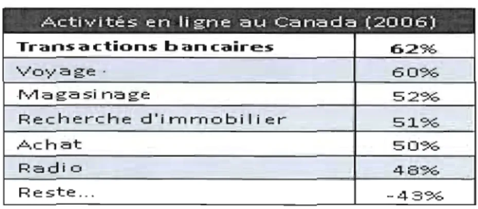 Tableau  1.  2.  Les  activités en  ligne au Canada 