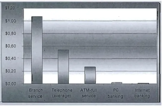 Figure 1.  2: Le coût d'une transaction  bancaire selon  les  canaux de distributions 
