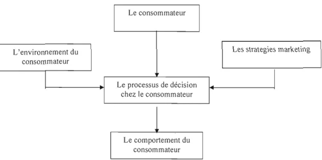 Figure l. 5 : modèle de base du comportement du  consommateur  selon Chebat, Filiatrault, Laroche, 2003 