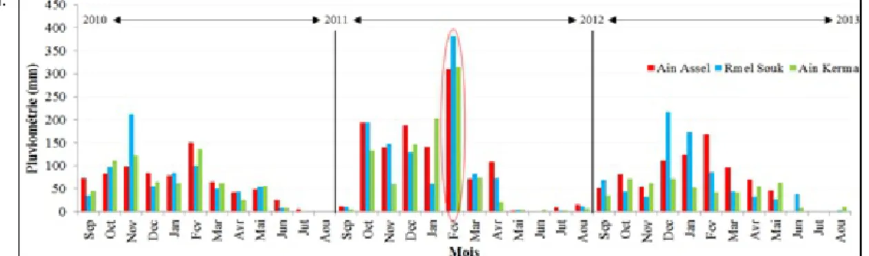 Figure 2. Quantités d’eaux de pluies tombées dans la région d’étude entre 2010 et 2013 (Source : ANRH-Constantine) Mots clés : El Tarf – inondations – pluviométrie – bassin versant - Mafragh.