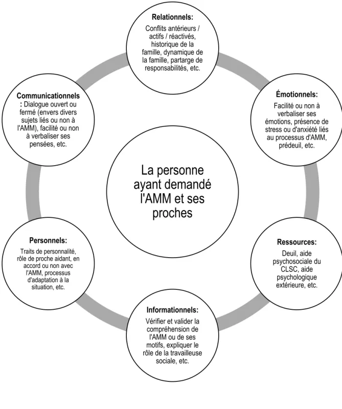 Figure 4 - Les besoins à considérer dans le processus d'AMM auxquels le travail social pourrait répondre 