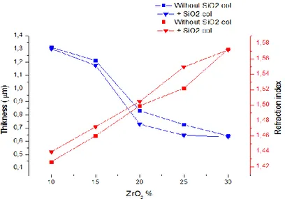Figure 1 show the Variation of the coating thickness and refractive index versus ZrO