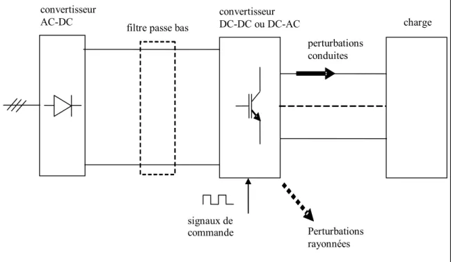 Figure I.2 Perturbations types générées par les convertisseurs DC-DC et DC-AC     