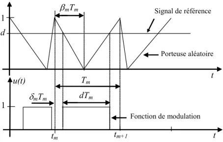 Figure II.2. Principe de la modulation aléatoire en DC-DC 