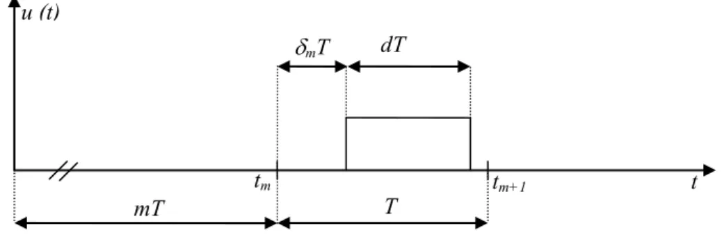 Figure II.3. Fonction de modulation 