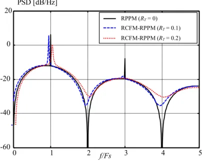 Figure II.10. Comparaison  avec les configurations RPPM et RCFM 