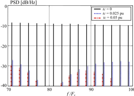 Figure II.16. Effet  d’un temps de commutation constant en hautes fréquences 