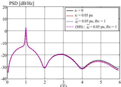 Figure II.19. Effet du temps de commutation en basses fréquences 