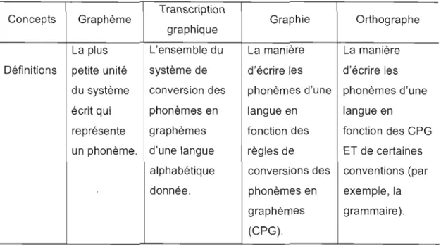 Tableau  2.1  Définitions des concepts  de  base  en  langue écrite  Transcription