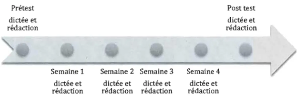 Figure 3.1  Ligne  du  temps de la répartition  des épreuves 