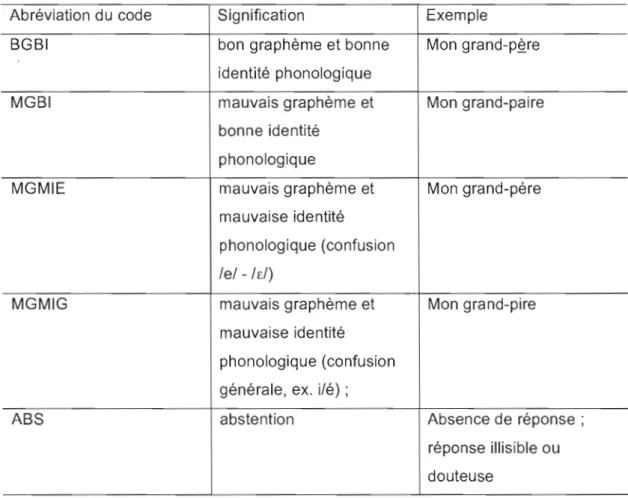 Tableau  3.2  Signification des  codes  utilisés pour la  correction  des épreuves 