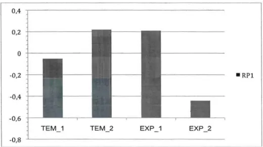 Figure 4.2  Résultats  standardisés de  la  rédaction du  prétest 