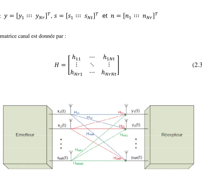Figure II.6: Le Système MIMO .
