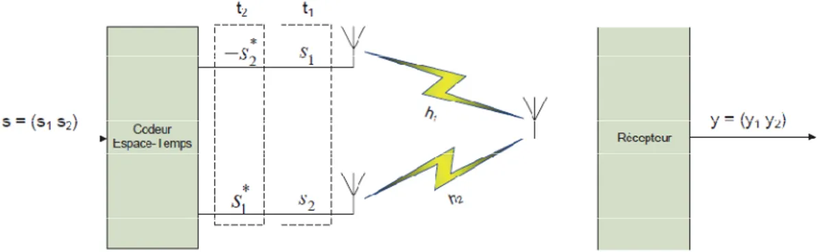 Figure II.8: Schéma d'un systeme MISO 2x1avec codage d'alamouti