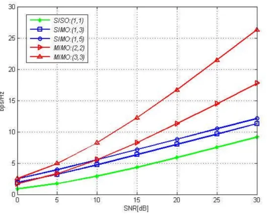 Figure II.11: Comparaison des capacités ergodiques pour différents systèmes SISO, SIMO et MIMO