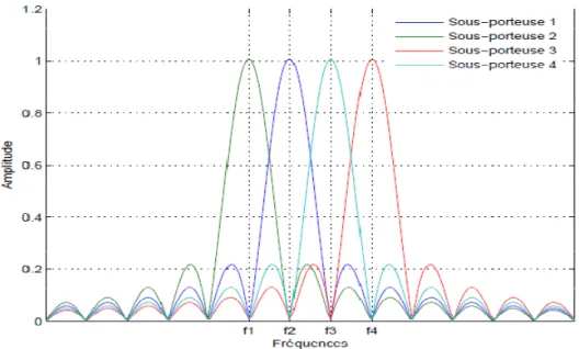 Figure III.5: Spectre en fréquence d’une trame OFDM : représentation des sous-porteuses constituantes, N = 4, T = 1 s.