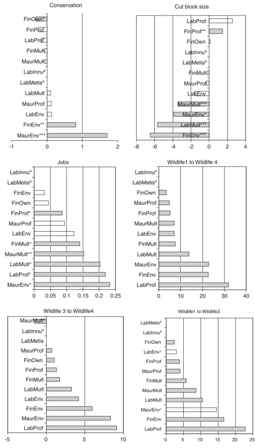 Fig. 1 The marginal values (in CAD 100) of attribute change for conservation, cut block size, wildlife and jobs by region and by group