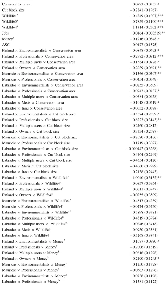 Table 7 Parameter estimates (and standard errors) for joint models estimated for all participants in the three regions including the interactions of the regions and groups with some of the attributes