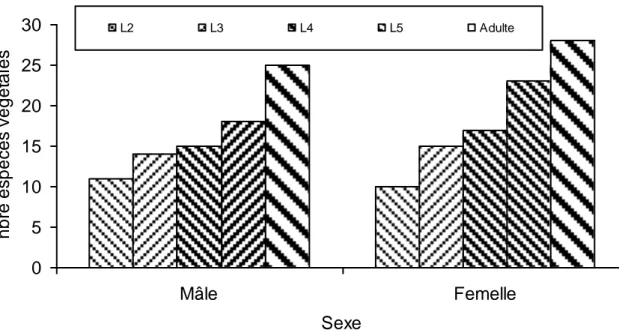 Figure 1 : Nombre d’espèces végétales consommées par les deux sexes  d’ O.volxemi (L2 àL5: Stades larvaires de 2 à 5) 