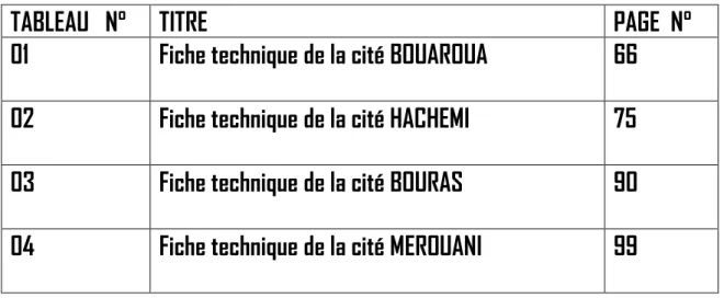 TABLEAU   N°   TITRE  PAGE  N° 