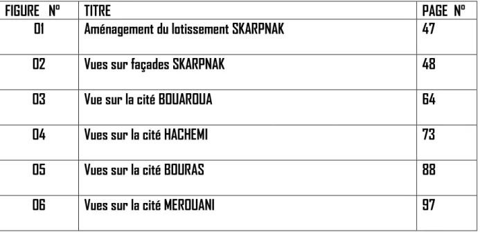 FIGURE   N°   TITRE  PAGE  N° 