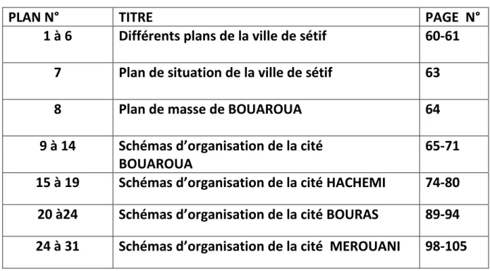 TABLE DES  PLANS 