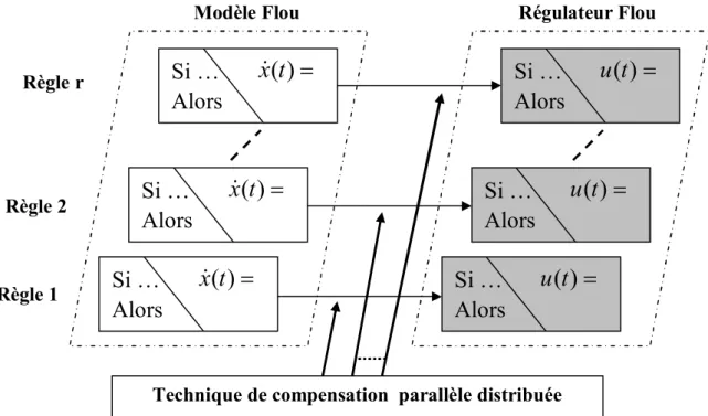 Fig. 2.1 : Représentation du concept PDC.