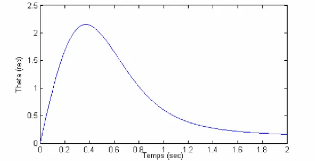 Fig. 3.9. La réponse y ( t ) = x ( t )