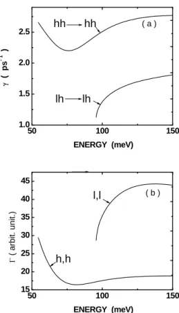 Figure  3.1    (a):   Taux de diffusion intra-sous-bandes des trous lourds et légers avec  absorption d'un phonon optique polaire