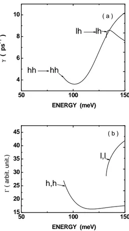 Figure 3.3  (a):   Taux de  diffusion  intra-sous-bandes des trous lourds et légers avec  émission d'un phonon optique polaire