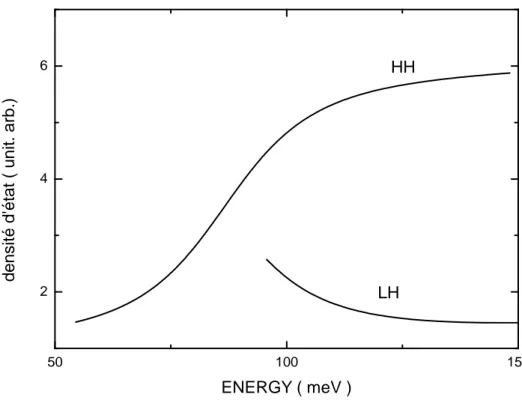 Figure 1.4: Densité d’états pour les trous lourds (HH) et légers (LH) pour un puits de largeur 25 Å