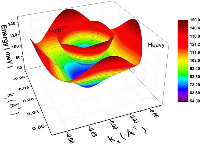 Figure 1.7:  Structure de la bande de valence 3D pour un puits quantique de largeur  25 Å  