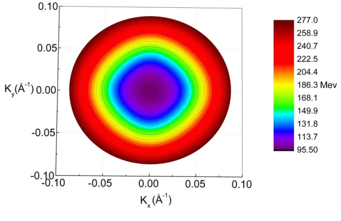 Figure 1.9: Les contours isoénergétiques des trous légers  en fonction des vecteurs d’ondes k x  et k y 