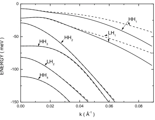 Figure 1.11: Structure de la bande de valence pour un puits quantique de largeur  100 Å