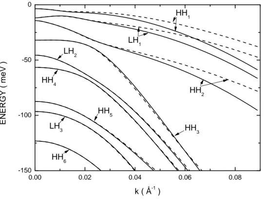 Figure 1.12:  Structure de la bande de valence pour un puits quantique de largeur  150 Å