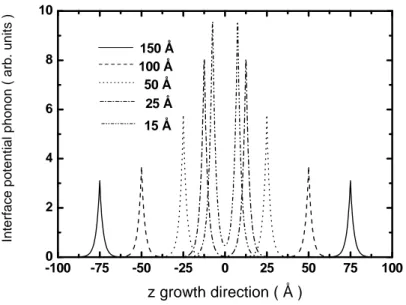 Figure 2.4:  Potentiel des phonons d’interfaces symétrique  pour plusieurs largeurs de puits