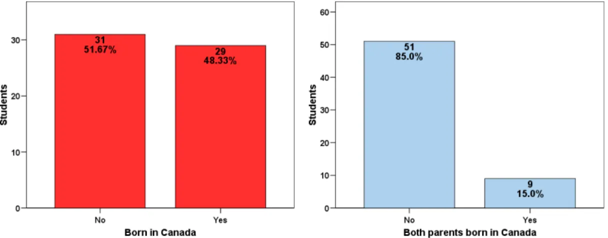 Figure 3: Place of Birth of Students and of Students’ Parents