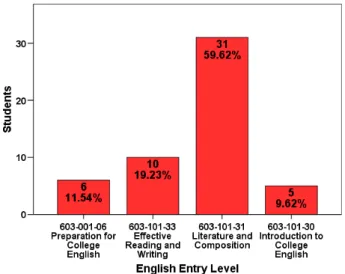 Figure 5: Student Division by English Placement Course Level