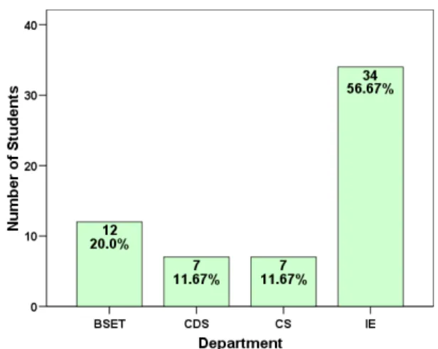 Figure 6: Distribution of Students Between the Four Vanier College Hard Technology Programs Included in this Study