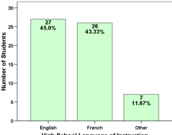 Figure 9: Distribution of Students by High School Language of Instruction