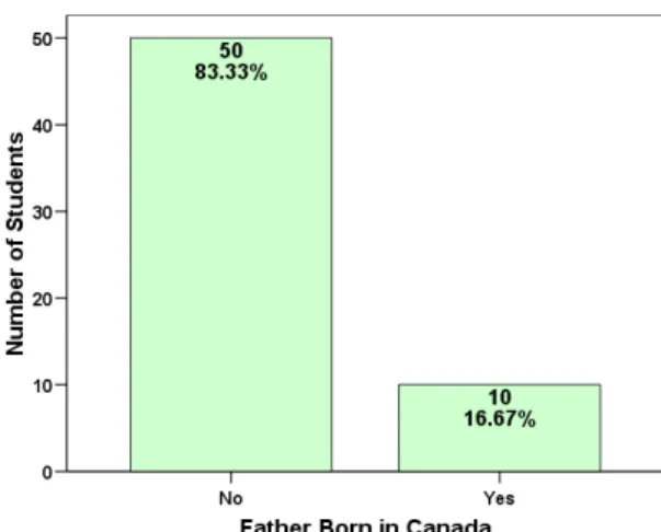 Figure 13: Distribution of Students by Father’s Place of Birth